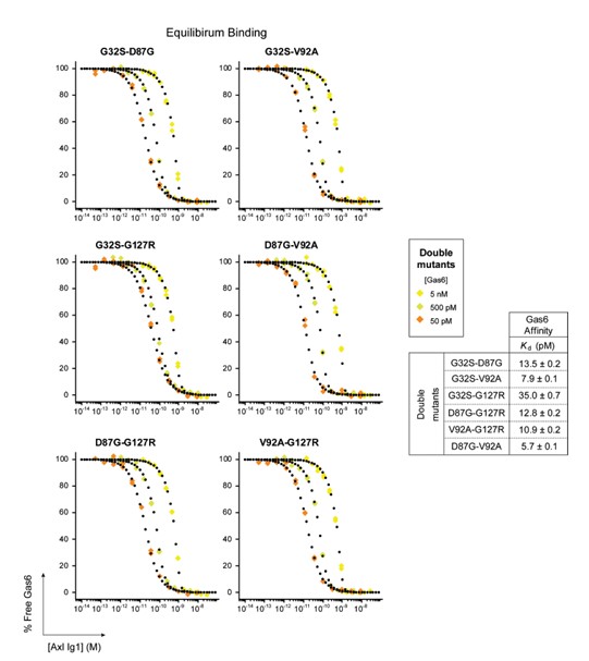 Kinetic Exclusion Assay using 6X HIS DyLight 649